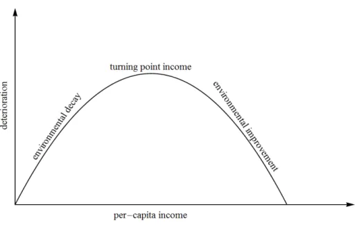 Fig. 6: Environmental Kuznets curve: the environment deterioration increases with GDPC up to a given threshold and then  decreases 