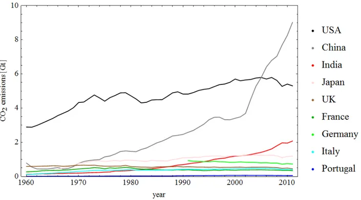 Fig. 7: Gygatons of CO2 equivalent emission per country covering a period of 50 years (data from http://data.worldbank.org/)