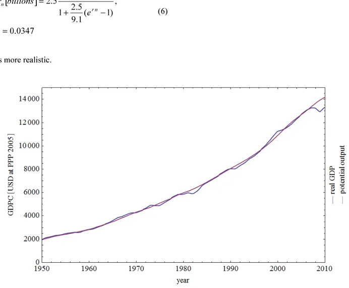 Fig. 9: World real GDP (billions) growth from 1950 to 2015 in Us 2005 dollars adjusted with inflation the interpolating curve  represents the potential output