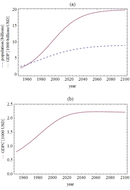 Fig. 10: Population growth and real GDP (a) and GDPC (b). 