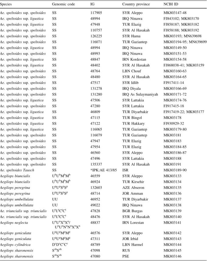 Table 1 List of accessions analysed, including the genomic code, IG number provided by ICARDA, geographic origin and the GenBank accession number (interval in NCBI ID refers to