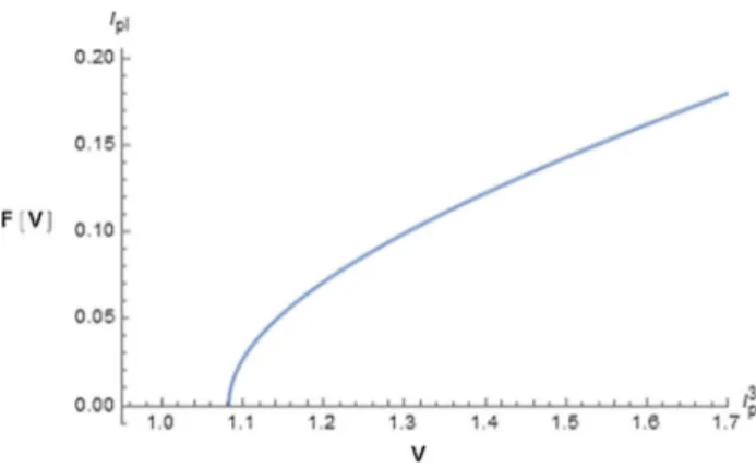 Fig. 6 The figure shows the function F (V ) = θ(V ) T (V ) obtained through a numerical integration