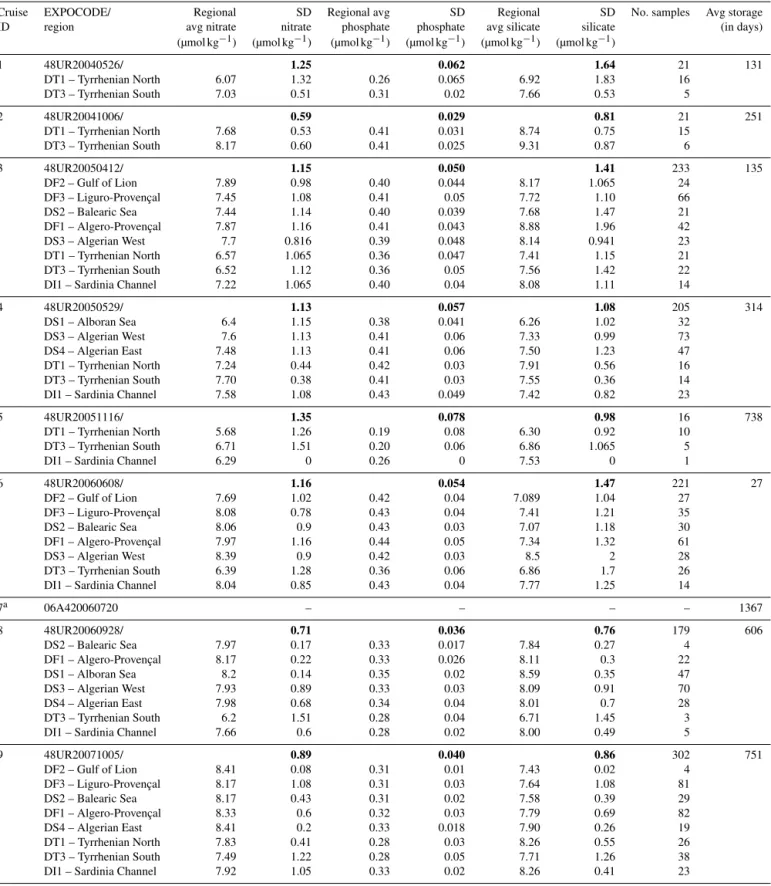 Table 4. Average and standard deviations of nitrate, phosphate, and silicate measurements by cruise and for each region with number of samples deeper than 1000 db included in the second QC