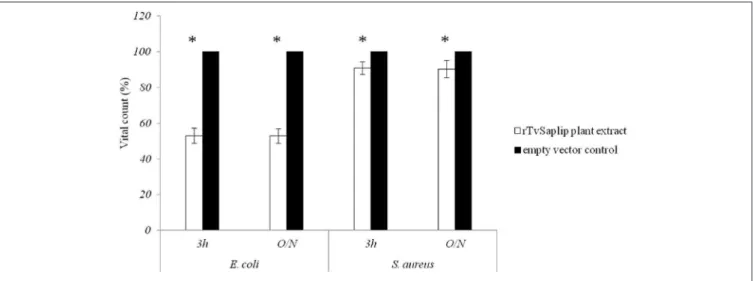 FIGURE 6 | Antibacterial activity of rTvsaplip12. Bacterial CFU counts after treatment with rTvSaplip12 (white bars) and pGR106 empty vector (black bars) plant extracts (3 h and overnight, O/N)