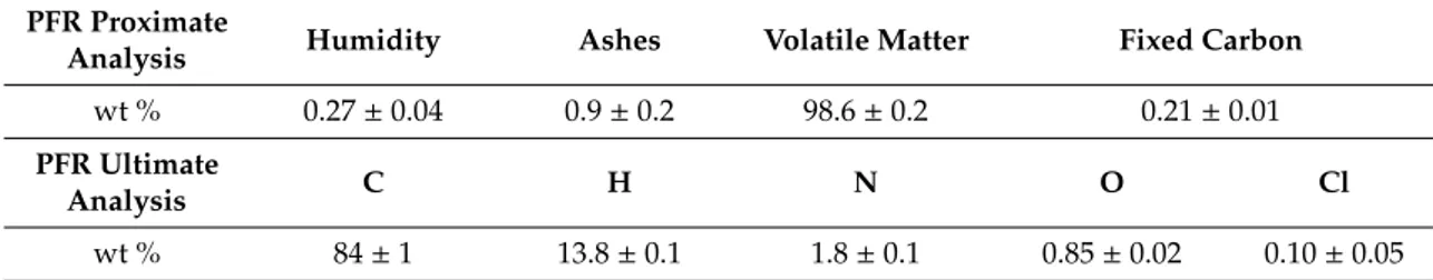 Table 6. PFR proximate and ultimate analyses [ 28 ]. PFR Proximate