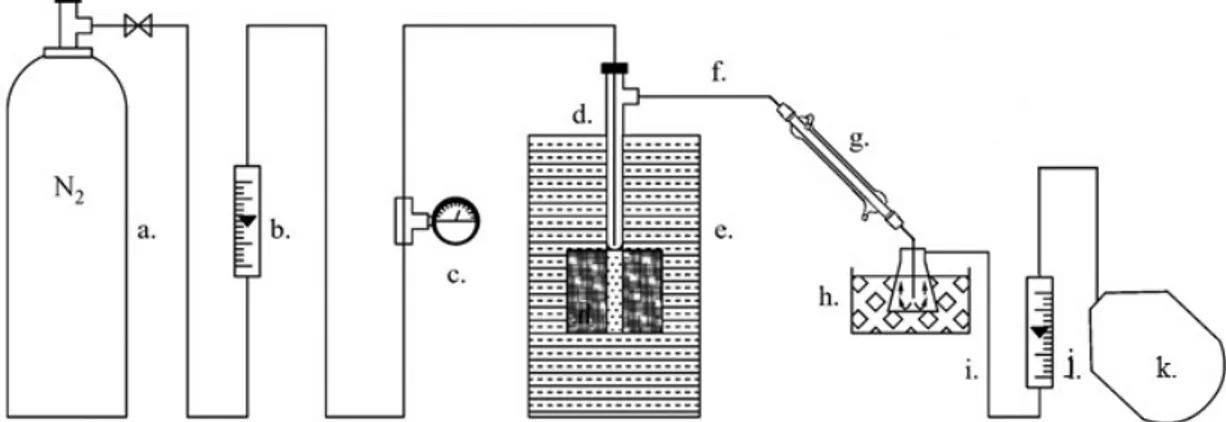 Figure 4. Pyrolysis experimental set-up: a. N 2  cylinder, b. upstream flowmeter, c. manometer, d