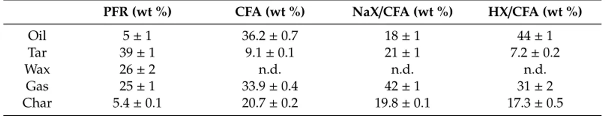 Table 2. Comparison of products yields by thermal and catalytic pyrolysis of PFR at 723 K