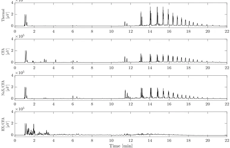 Figure 2. Gas chromatogram of oils produced from thermal and catalyzed pyrolysis (CFA, NaX/CFA, and HX/CFA)