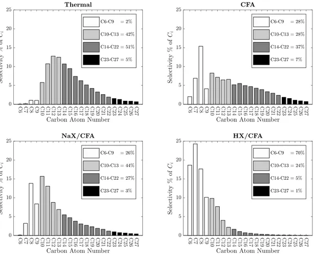 Figure 3. Selectivity by carbon atom number of compounds generated from thermal and catalytic  pyrolysis