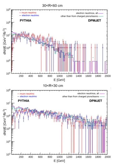 Figure 8. Predicted fluxes of muon and electron neutrinos from heavy quark c and b decays produced by PYTHIA, superimposed on the predictions for electron neutrinos obtained by the DPMJET