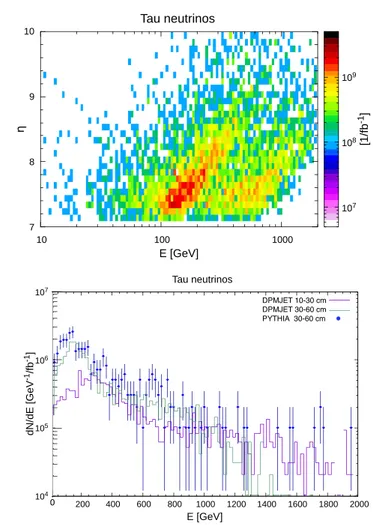 Figure 9. Predicted fluxes of tau neutrinos for the radial distances 10 &lt; R &lt; 30 cm (8.0 &lt; η &lt; 9.2) and 30 &lt; R &lt; 60 cm (7.4 &lt; η &lt; 8.1) from the beam axis in TI18
