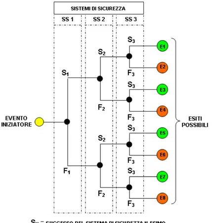 Figura 3.4 – Struttura generale dell’Event Tree 
