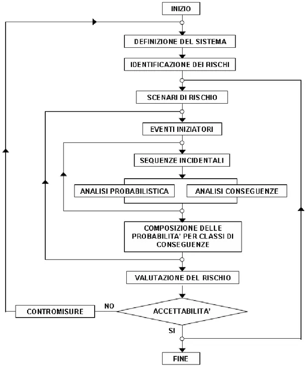 Fig. 3.1 - Il ciclo dell’analisi di rischio di incidenti rilevanti 