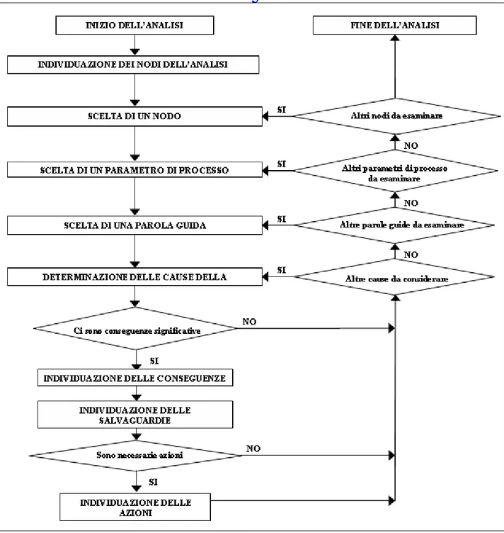 Fig. 3.2 - Il ciclo dell’analisi di rischio HAZOP  3.4.2. FMEA/FMECA 