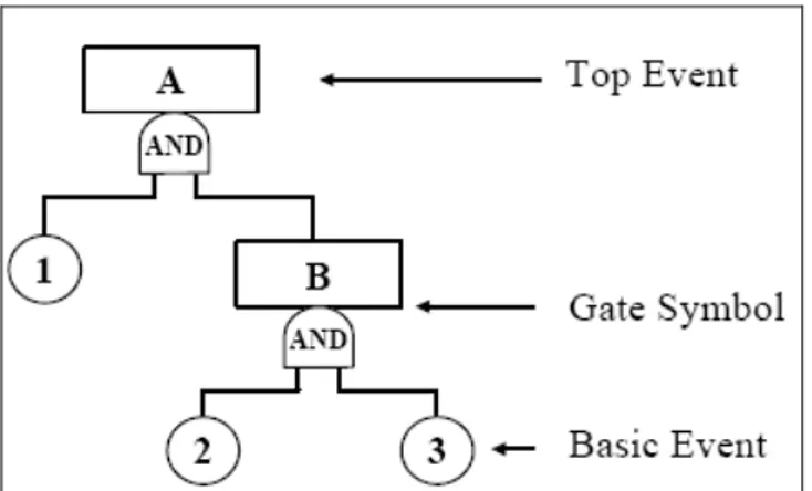 Figura 3.4 - Esempio di albero logico di eventi di guasto