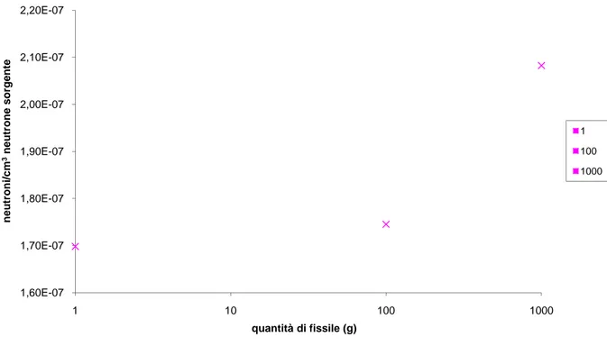 Figura 6: Intensità dei neutroni rivelati in funzione della massa di  235 U per una matrice  α- α-contaminata (testa di misura con Cadmio) 