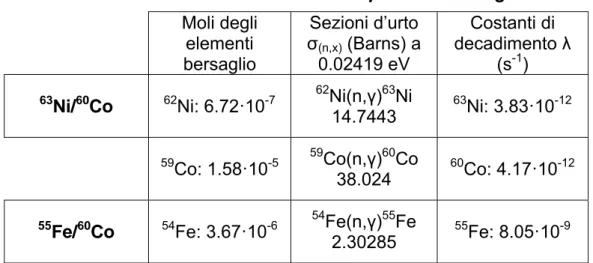 Tabella 6: Grandezze chimico-fisiche per la stima degli SF  Moli degli  elementi   bersaglio  Sezioni d’urto σ(n,x)  (Barns) a 0.02419 eV  Costanti di  decadimento λ (s-1)  63 Ni/ 60 Co  62 Ni: 6.72·10 -7 62 Ni(n,γ) 63 Ni  14.7443  63 Ni: 3.83·10 -12 59 Co