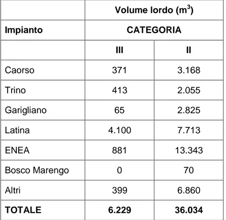 Tabella 2.9: Rifiuti radioattivi condizionati derivanti dallo smantellamento   provenienti da tutti gli impianti nucleari italiani