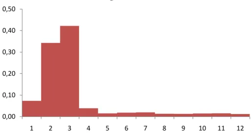 Figura 7 - Ricostruzione grafica della distribuzione del plutonio nella matrice  In questo caso il riconoscimento della posizione approssima evidentemente la realtà  sperimentale, infatti quasi l’80% della massa viene distribuita all’interno dei voxel 2 e 