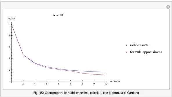 Fig. 15: Confronto tra le radici ennesime calcolate con la formula di Cardano