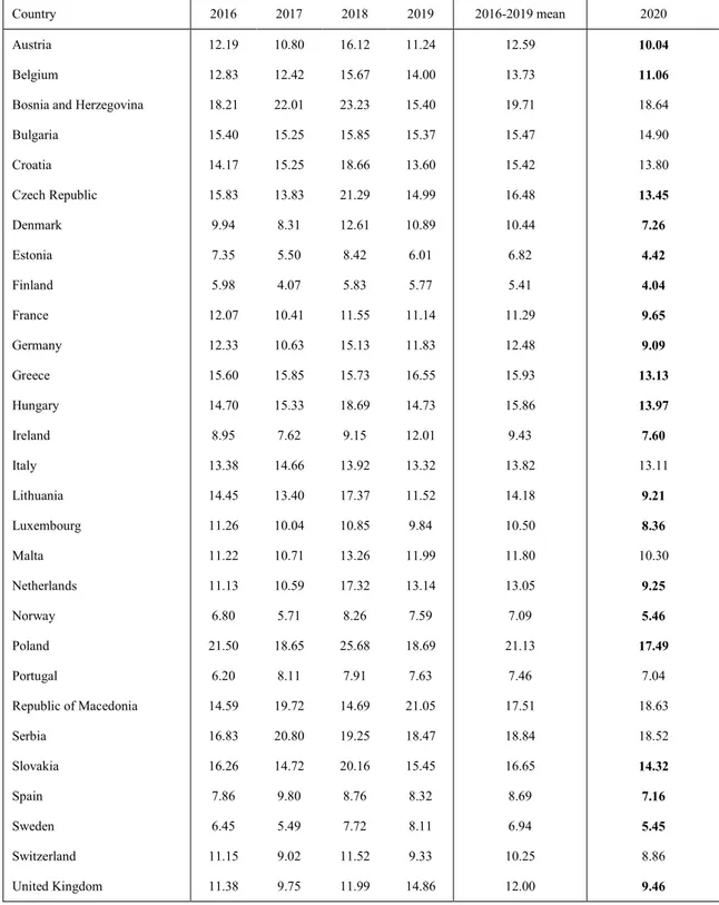 Table S2. Population weighted average of PM 2.5  concentrations for all the European countries considered in 