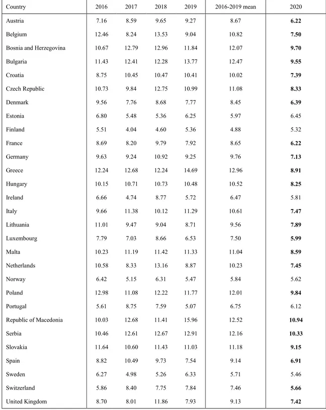Table S3. Population weighted average of PM 2.5  concentrations for all the European countries considered in 