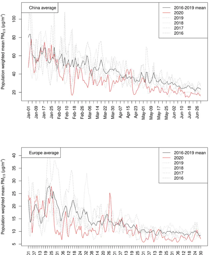 Figure S2. Comparison between population-weighted PM 2.5  timeseries between 2020 and previous years, for 