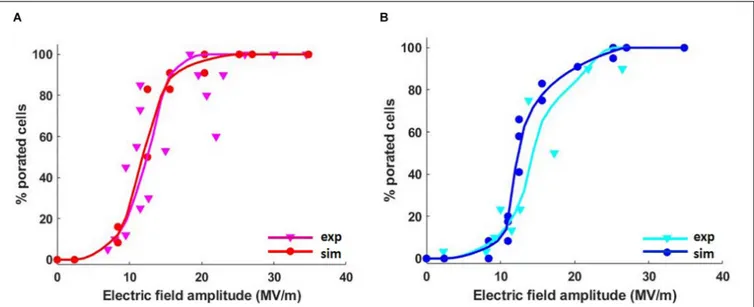 FIGURE 4 | Average percentage of the cells with porated (A) plasma and (B) ER membranes in four different mixtures as a function of the applied electric field