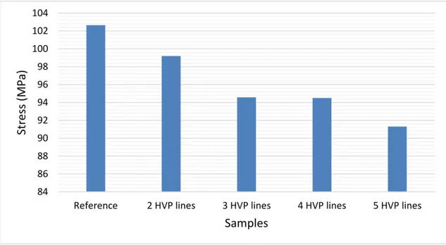 Figure 7. Average Ultimate Tensile Stress (UTS) of the five sets of samples such as Reference, 2 HVP, 3
