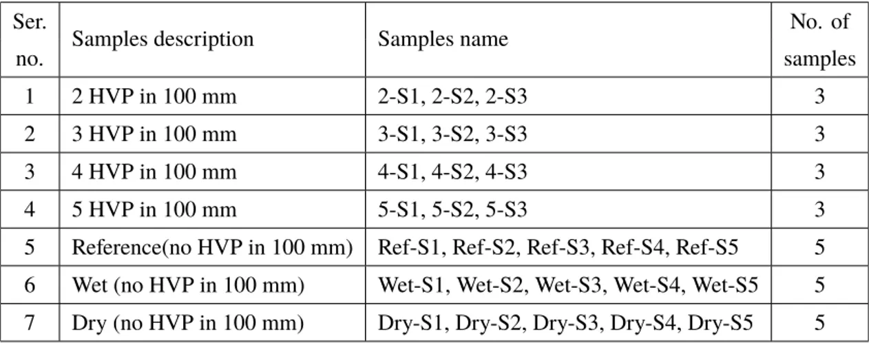 Table 1. Samples used for the study.