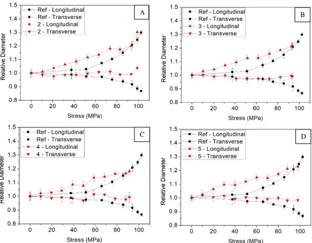 Figure 3. Hole deformation trends of the average of all the samples in each set are compared with respect