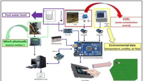 Figure 9 - Scheme of monitoring and diagnostic automatic system. 