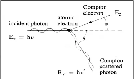 Figure 14 - Compton scattering kinematics.