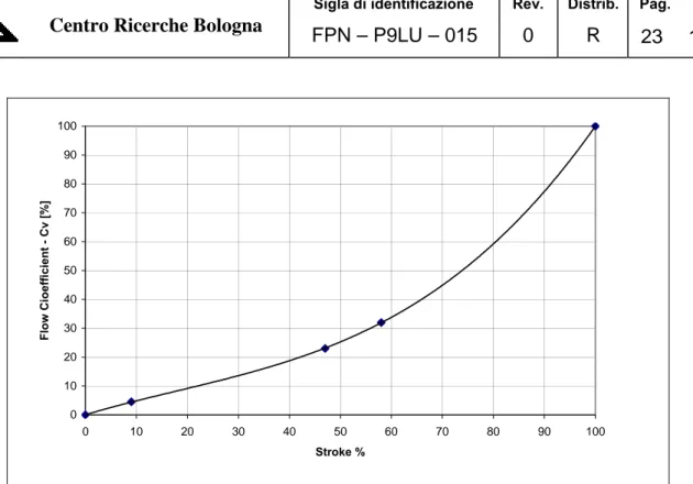 Fig. 3.5 – Characteristic of the Regulation Valves 