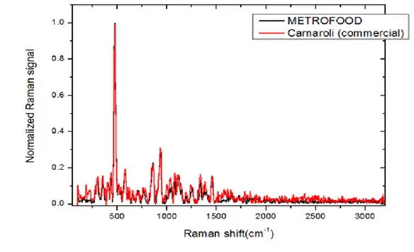 Figura 1-5 Spettro Raman tra la varietà Carnaroli e il campione METROFOOD  