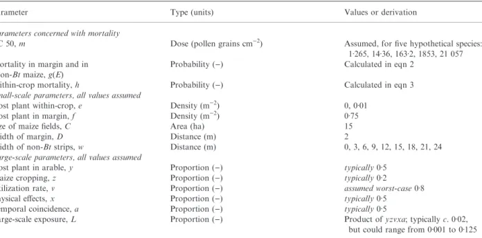 Table 1. Parameter values used in the model. The model estimates larval mortality for ﬁve hypothetical species of non-target Lepidoptera over a range of sensitivities (parameter m), two values of host-plant within-crop density (parameter e) and a range of 
