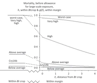 Fig. 2. Probability of mortality for an individual lepidopteran larva exposed locally to Cry1F protein expressed in the pollen of Bt-maize event 1507, within the maize crop (denoted h and assumed constant within the crop), and at a particular location with