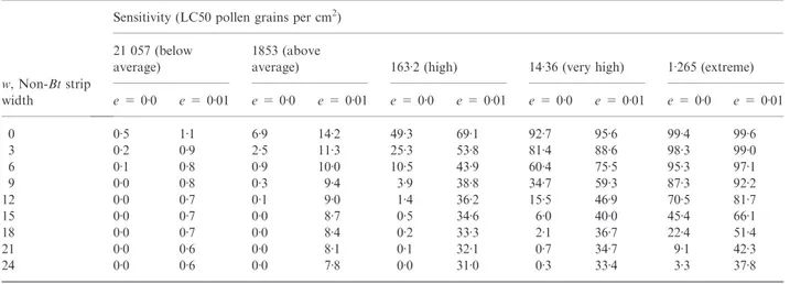 Table 2. Estimated local percentage mortality over entire ﬁeld (Bt-maize, non-Bt maize and margin), before allowance for large-scale exposure, for the ﬁve diﬀerent sensitivities and the nine non-Bt maize strip widths, for a crop with no host-plants (e = 0)