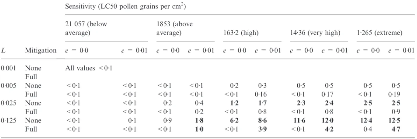 Table 3. Estimated global percentage mortality over entire ﬁeld (Bt-maize, non-Bt maize and margin), after allowance for four diﬀerent levels of large-scale exposure eﬀects (L = 0Æ001, 0Æ001, 0Æ005, 0Æ025, 0Æ125), for the ﬁve diﬀerent sensitivities, and fo