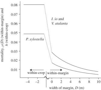 Figure 1. Estimated values of the parameter values h (worst- (worst-case within-crop mortality, assumed constant over the crop) and m(D) (worst-case average mortality within a field margin of width D metres, declining with D) for the butterflies I