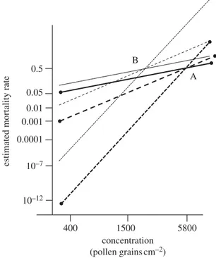 Figure 1. Logit-transformed observed percentage mortality from fig. 1 of [ 7 ] plotted against logarithmically  trans-formed (base 10) dose (Bt-maize pollen consumed) from table 1 of [ 7 ], with fitted linear regression for 2 days (filled circles, solid li