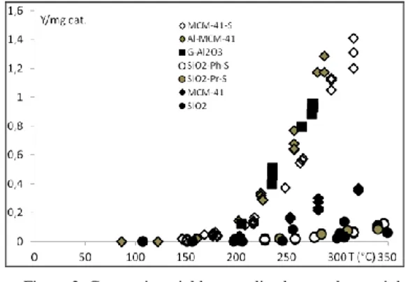 Figure 2. Conversion yield, normalized to catalyst weight,  as a function of temperature for SiO 2 , SiO 2 -(CH 2 ) 3 