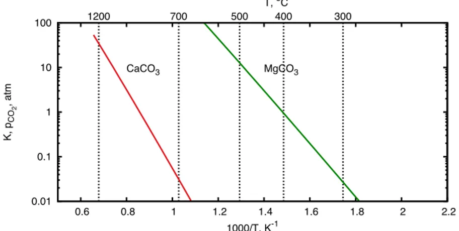 Figure 9. Thermodynamic equilibrium conditions for CaCO 3– CO 2  and MgCO 3– MgO systems