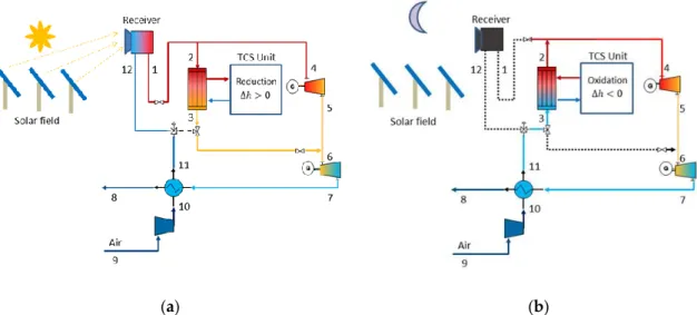 Figure 12. Indirect integration scheme for a central tower plant/TCS unit (oxide systems)/power block:  (a) on-sun operation; (b) off-sun operation