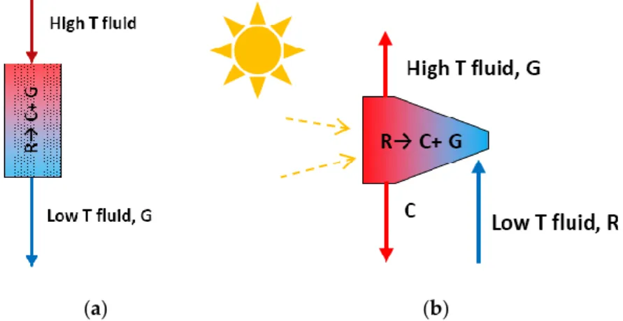 Figure 1. Thermodynamics of thermochemical storage for gas–solid systems: (a) P vs. T diagram; (b) P vs