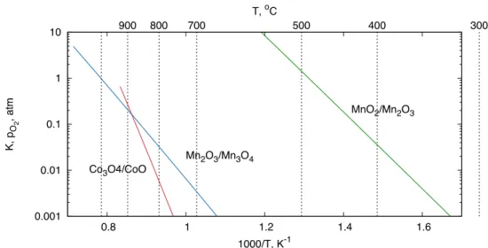 Figure 7. Thermodynamic equilibrium conditions for the cobalt oxide and manganese oxide systems