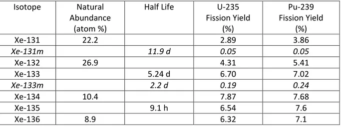 Tabella 1 - Dati relativi ad abbondanza naturale degli isotopi stabili, emivita di quelli radioattivi  e gli yield di fissione termica da U-235 e Pu-239per alcuni isotopi dello xeno di interesse