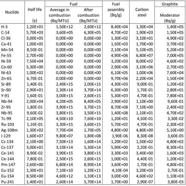 Tabella  I-2  -  Lista  dei  radionuclidi  presenti  nei  rifiuti  provenienti  dallo  smantellamento  dell’impianto nucleare di Tokai (reattore GCR) 