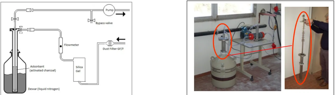 Figure 1 - Sampling scheme (on the left) and sampling set up (on the right). 