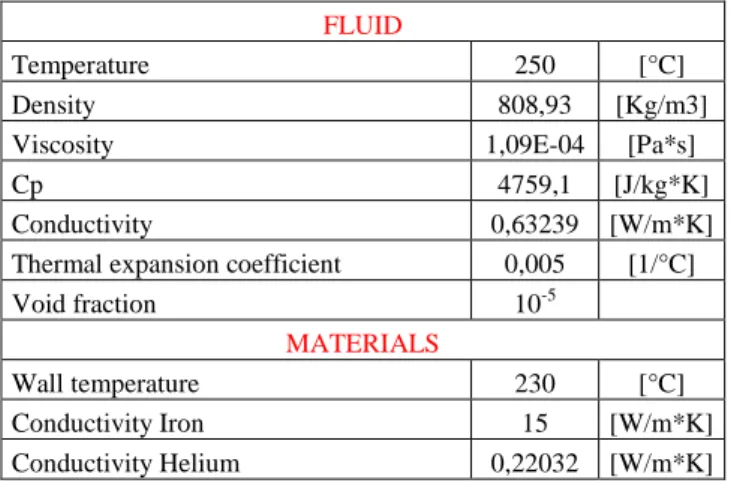 Table 2  Average physical parameter in the cold-channel above the rod,  as resulted from calculation with linear power of 100 W/cm 